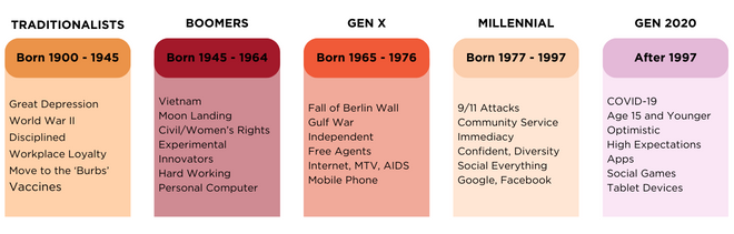 Chart with text listing defining moments and technological advancement from 5 different generations